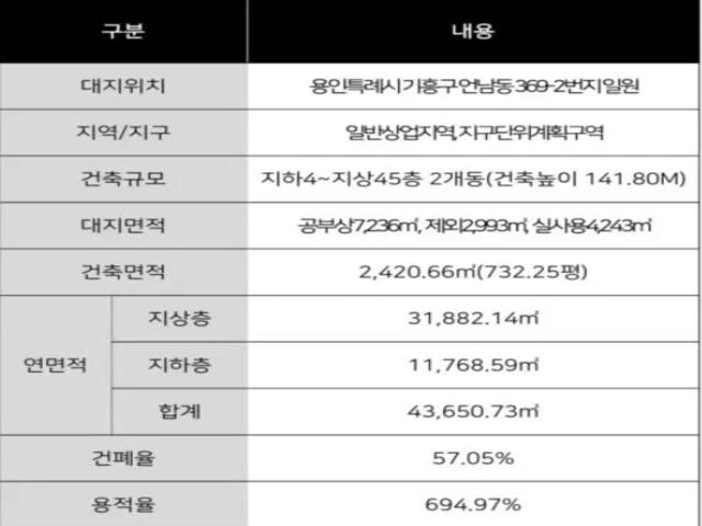 구성역 플랫폼시티45 사업개요